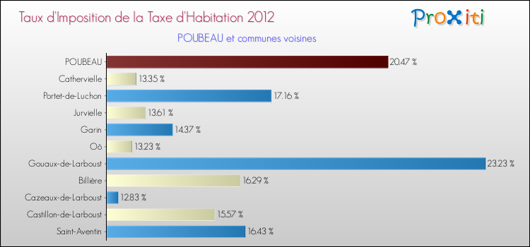 Taux d'imposition de la taxe d'habitation 2012 pour POUBEAU et les communes proches Comparaison des taux d'imposition de la taxe d'habitation 2012 pour POUBEAU et les communes voisines