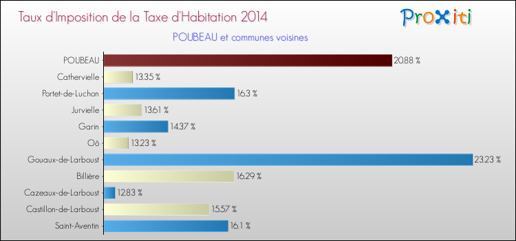 Taux d'imposition de la taxe d'habitation 2014 pour POUBEAU et les communes proches Comparaison des taux d'imposition de la taxe d'habitation 2014 pour POUBEAU et les communes voisines