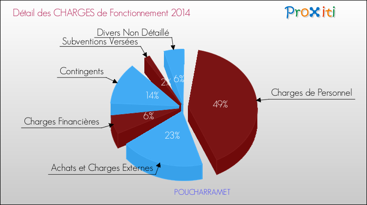 Décomposition des Charges de Fonctionnement 2014 de la commune de POUCHARRAMET Charges de Fonctionnement 2014 pour la commune de POUCHARRAMET