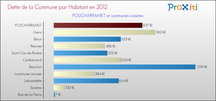 Dette par habitant de la commune en 2012 pour POUCHARRAMET et les communes proches Comparaison de la dette par habitant de la commune en 2012 pour POUCHARRAMET et les communes voisines