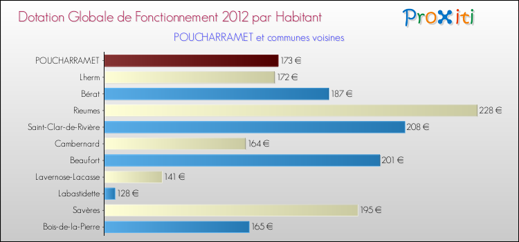 Montant des dotations globales de fonctionnement DGF par Habitant pour POUCHARRAMET et les communes proches Comparaison des des dotations globales de fonctionnement DGF par habitant pour POUCHARRAMET et les communes voisines
