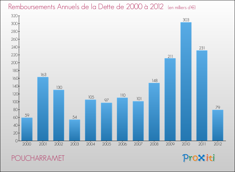 Evolution de l'annuité de la dette pour la commune de POUCHARRAMET de 2000 à 2012 Annuités de la dette pour POUCHARRAMET de 2000 à 2012