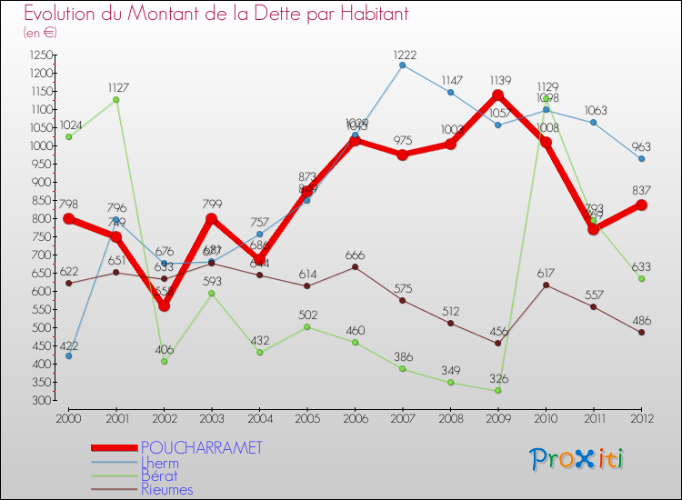 Evolution de la dette par habitant pour la commune de POUCHARRAMET et les communes proches de 2000 à 2012 Comparaison de la dette par habitant pour POUCHARRAMET et les communes voisines de 2000 à 2012