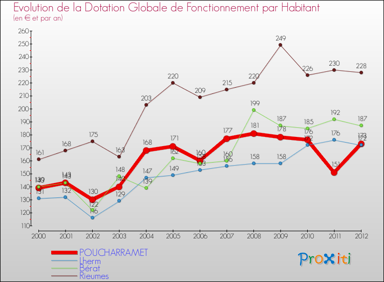 Evolution et montant de la dotation globale de fonctionnement par Habitant pour POUCHARRAMET et les communes proches Comparaison des dotations globales de fonctionnement par habitant pour POUCHARRAMET et les communes voisines