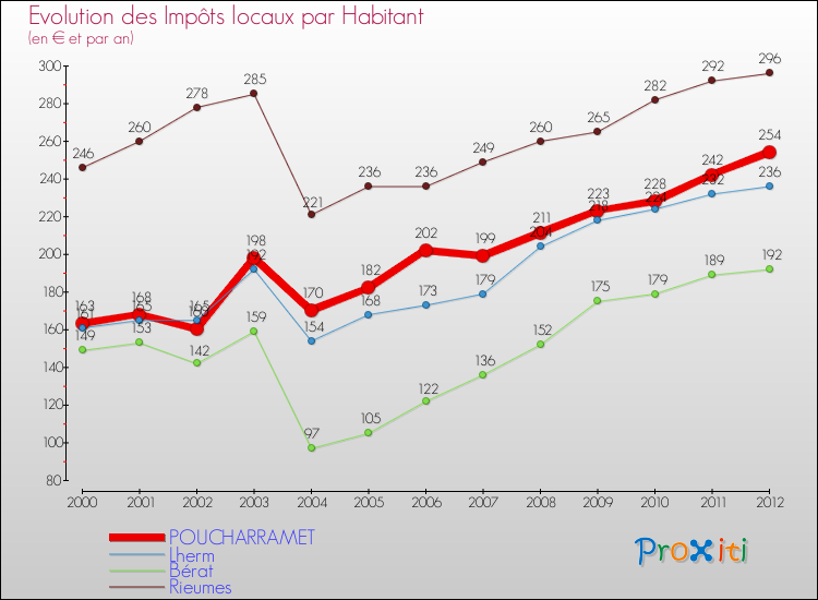Evolution et montant des impôts locaux par Habitant pour POUCHARRAMET et les communes proches Comparaison des impôts locaux par habitant pour POUCHARRAMET et les communes voisines