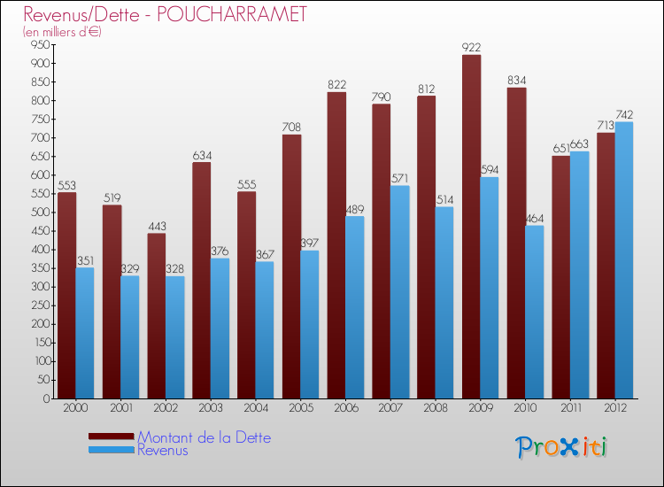 Evolution comparée de la dette et des revenus pour la commune de POUCHARRAMET de 2000 à 2012 Comparaison de la dette et des revenus pour POUCHARRAMET de 2000 à 2012