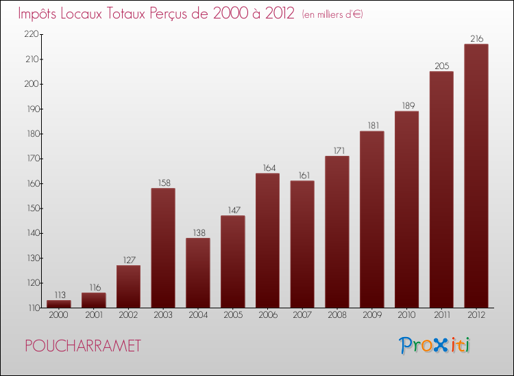 Evolution des Impôts Locaux pour la commune de POUCHARRAMET de 2000 à 2012 Evolution des Impôts Locaux pour POUCHARRAMET de 2000 à 2012
