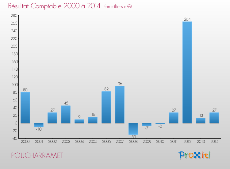 Evolution du résultat comptable pour la commune de POUCHARRAMET de 2000 à 2014 Evolution du résultat comptable pour POUCHARRAMET de 2000 à 2014
