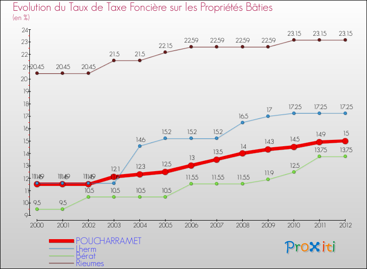 Evolution du taux de la taxe foncière sur le bati pour POUCHARRAMET et les communes proches de 2000 à 2012 Comparaison des taux de taxe foncière sur le bati pour POUCHARRAMET et les communes voisines de 2000 à 2012