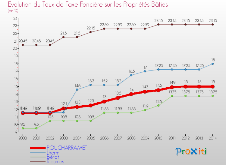 Evolution du taux de la taxe foncière sur le bati pour POUCHARRAMET et les communes proches de 2000 à 2014 Comparaison des taux de taxe foncière sur le bati pour POUCHARRAMET et les communes voisines de 2000 à 2014
