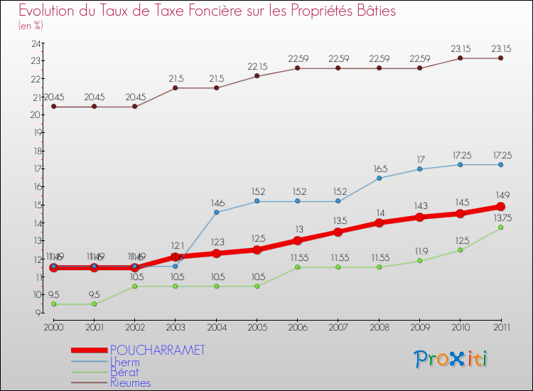 Evolution du taux de la taxe foncière sur le bati pour POUCHARRAMET et les communes proches Comparaison des taux de taxe foncière sur le bati pour POUCHARRAMET et les communes voisines