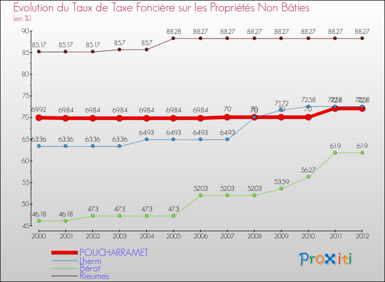 Evolution du taux de la taxe foncière sur les immeubles et terrains non batis pour POUCHARRAMET et les communes proches de 2000 à 2012 Comparaison des taux de la taxe foncière sur les immeubles et terrains non batis pour POUCHARRAMET et les communes voisines de 2000 à 2012