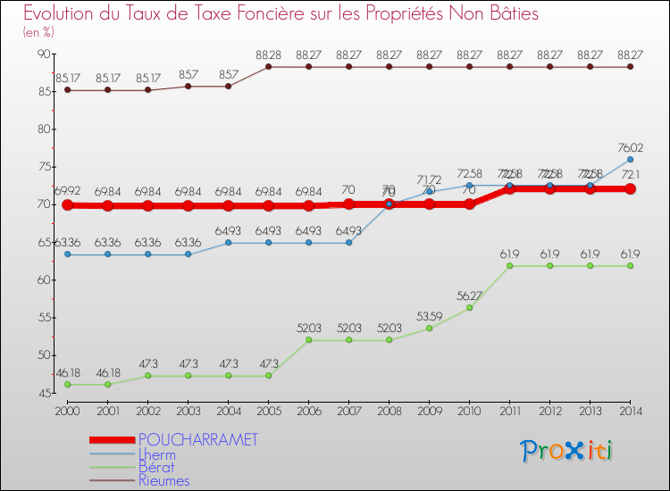 Evolution du taux de la taxe foncière sur les immeubles et terrains non batis pour POUCHARRAMET et les communes proches de 2000 à 2014 Comparaison des taux de la taxe foncière sur les immeubles et terrains non batis pour POUCHARRAMET et les communes voisines de 2000 à 2014
