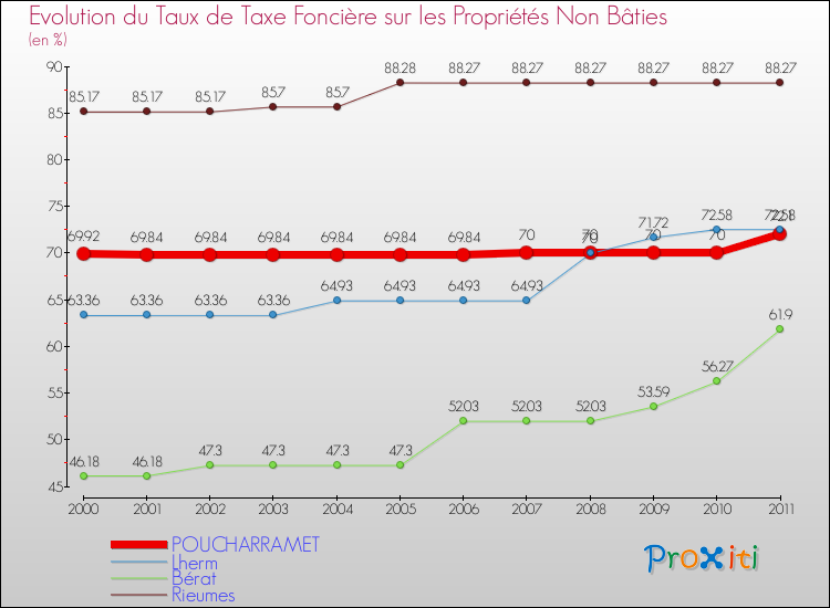 Evolution du taux de la taxe foncière sur les immeubles et terrains non batis pour POUCHARRAMET et les communes proches Comparaison des taux de la taxe foncière sur les immeubles et terrains non batis pour POUCHARRAMET et les communes voisines