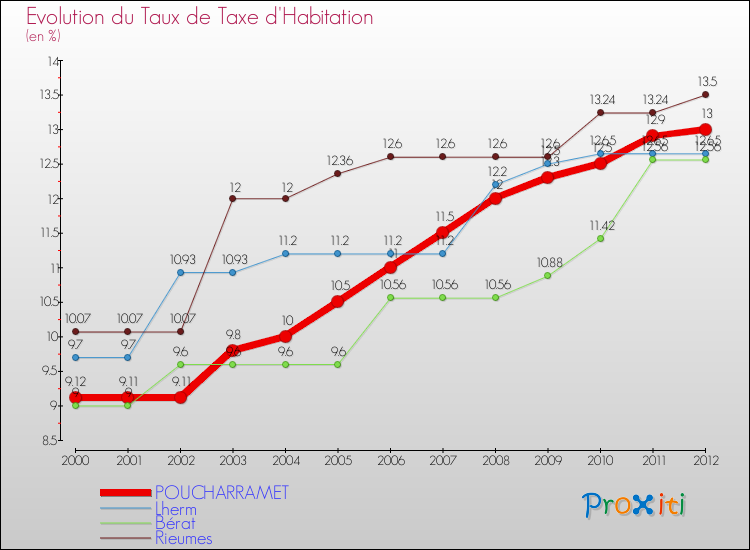 Evolution du taux de la taxe d'habitation pour POUCHARRAMET et les communes proches Comparaison des taux de la taxe d'habitation pour POUCHARRAMET et les communes voisines