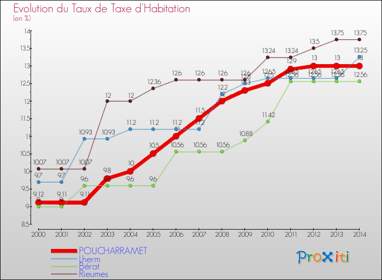 Evolution du taux de la taxe d'habitation pour POUCHARRAMET et les communes proches de 2000 à 2014 Comparaison des taux de la taxe d'habitation pour POUCHARRAMET et les communes voisines de 2000 à 2014