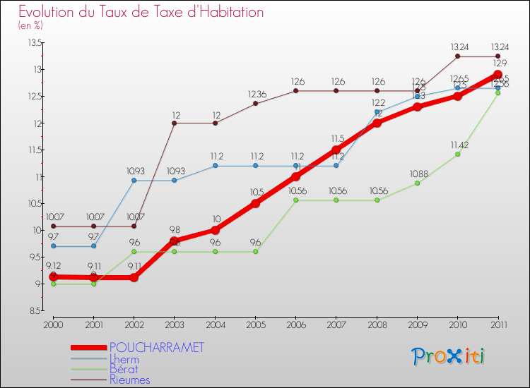 Evolution du taux de la taxe d'habitation pour POUCHARRAMET et les communes proches Comparaison des taux de la taxe d'habitation pour POUCHARRAMET et les communes voisines