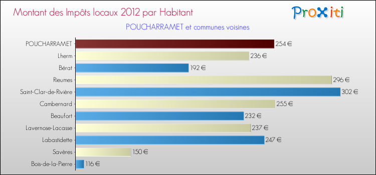 Montant des impôts locaux par Habitant pour POUCHARRAMET et les communes proches Comparaison des impôts locaux par habitant pour POUCHARRAMET et les communes voisines