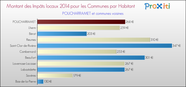 Montant des impôts locaux par Habitant pour POUCHARRAMET et les communes proches en 2014 Comparaison des impôts locaux par habitant pour POUCHARRAMET et les communes voisines en 2014