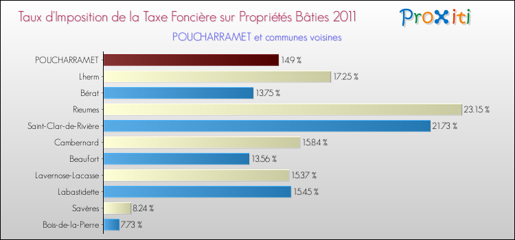 Taux d'imposition de la taxe foncière sur le bati 2011 pour POUCHARRAMET et les communes proches Comparaison des taux d'imposition de la taxe foncière sur le bati 2011 pour POUCHARRAMET et les communes voisines