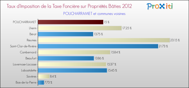 Taux d'imposition de la taxe foncière sur le bati 2012 pour POUCHARRAMET et les communes proches Comparaison des taux d'imposition de la taxe foncière sur le bati 2012 pour POUCHARRAMET et les communes voisines