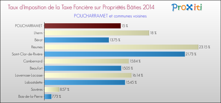 Taux d'imposition de la taxe foncière sur le bati 2014 pour POUCHARRAMET et les communes proches Comparaison des taux d'imposition de la taxe foncière sur le bati 2014 pour POUCHARRAMET et les communes voisines