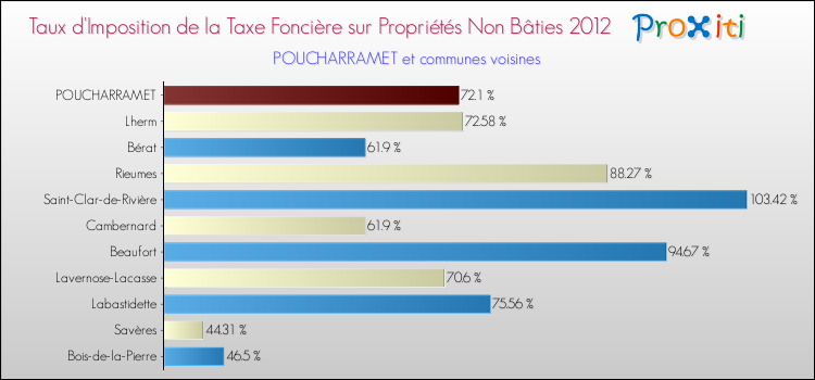 Taux d'imposition de la taxe foncière sur les immeubles et terrains non batis 2012 pour POUCHARRAMET et les communes proches Comparaison des taux d'imposition de la taxe foncière sur les immeubles et terrains non batis 2012 pour POUCHARRAMET et les communes voisines