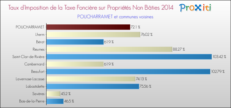 Taux d'imposition de la taxe foncière sur les immeubles et terrains non batis 2014 pour POUCHARRAMET et les communes proches Comparaison des taux d'imposition de la taxe foncière sur les immeubles et terrains non batis 2014 pour POUCHARRAMET et les communes voisines