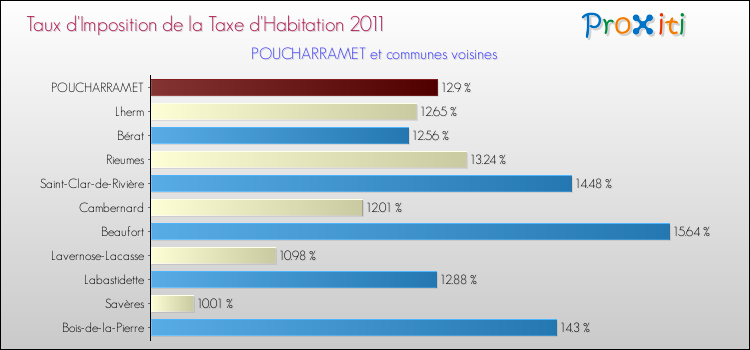 Taux d'imposition de la taxe d'habitation 2011 pour POUCHARRAMET et les communes proches Comparaison des taux d'imposition de la taxe d'habitation 2011 pour POUCHARRAMET et les communes voisines