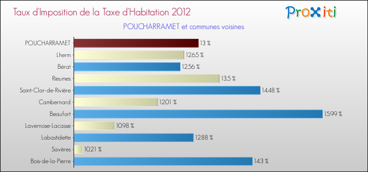 Taux d'imposition de la taxe d'habitation 2012 pour POUCHARRAMET et les communes proches Comparaison des taux d'imposition de la taxe d'habitation 2012 pour POUCHARRAMET et les communes voisines