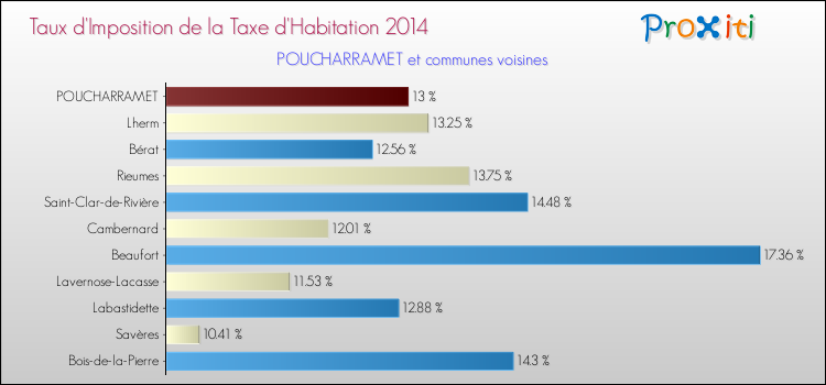 Taux d'imposition de la taxe d'habitation 2014 pour POUCHARRAMET et les communes proches Comparaison des taux d'imposition de la taxe d'habitation 2014 pour POUCHARRAMET et les communes voisines