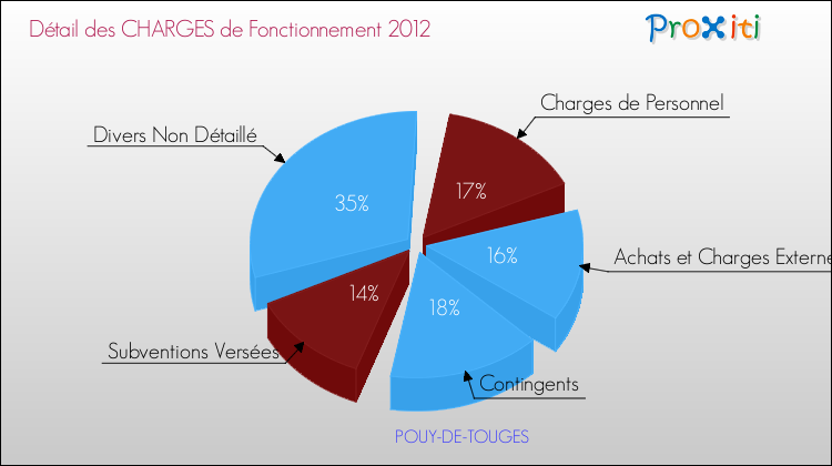 Décomposition des Charges de Fonctionnement 2012 de la commune de POUY-DE-TOUGES Charges de Fonctionnement 2012 pour la commune de POUY-DE-TOUGES