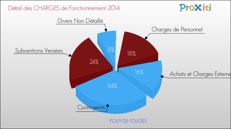 Décomposition des Charges de Fonctionnement 2014 de la commune de POUY-DE-TOUGES Charges de Fonctionnement 2014 pour la commune de POUY-DE-TOUGES