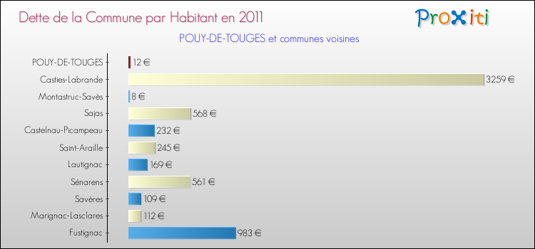 Dette par habitant de la commune en 2011 pour POUY-DE-TOUGES et les communes proches Comparaison de la dette par habitant de la commune en 2011 pour POUY-DE-TOUGES et les communes voisines