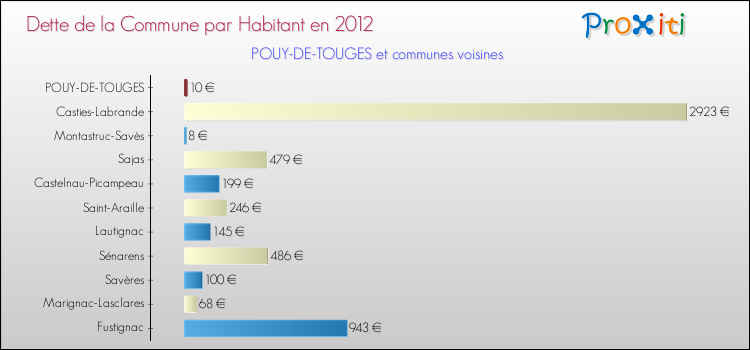 Dette par habitant de la commune en 2012 pour POUY-DE-TOUGES et les communes proches Comparaison de la dette par habitant de la commune en 2012 pour POUY-DE-TOUGES et les communes voisines