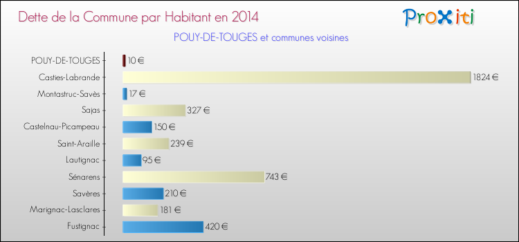 Dette par habitant de la commune en 2014 pour POUY-DE-TOUGES et les communes proches Comparaison de la dette par habitant de la commune en 2014 pour POUY-DE-TOUGES et les communes voisines
