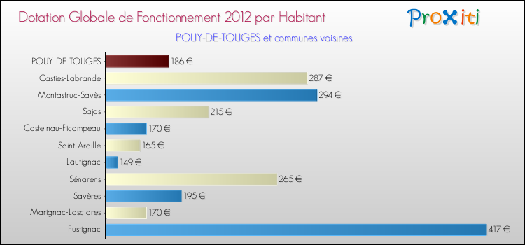 Montant des dotations globales de fonctionnement DGF par Habitant pour POUY-DE-TOUGES et les communes proches Comparaison des des dotations globales de fonctionnement DGF par habitant pour POUY-DE-TOUGES et les communes voisines