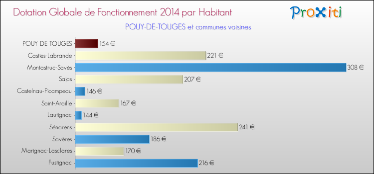 Montant des dotations globales de fonctionnement DGF par Habitant pour POUY-DE-TOUGES et les communes proches en 2014. Comparaison des des dotations globales de fonctionnement DGF par habitant pour POUY-DE-TOUGES et les communes voisines en 2014.