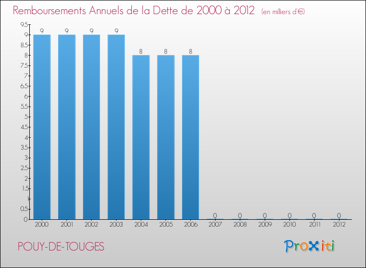Evolution de l'annuité de la dette pour la commune de POUY-DE-TOUGES de 2000 à 2012 Annuités de la dette pour POUY-DE-TOUGES de 2000 à 2012