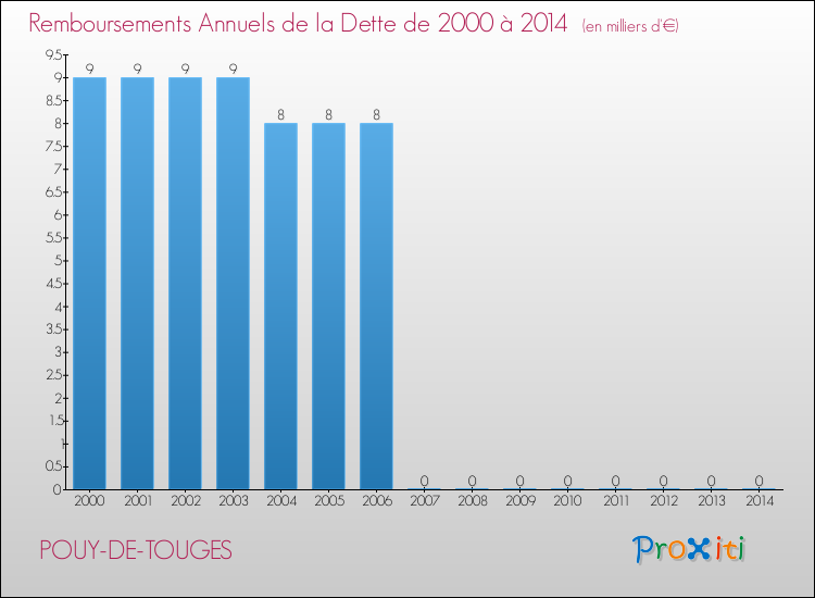 Evolution de l'annuité de la dette pour la commune de POUY-DE-TOUGES de 2000 à 2014 Annuités de la dette pour POUY-DE-TOUGES de 2000 à 2014