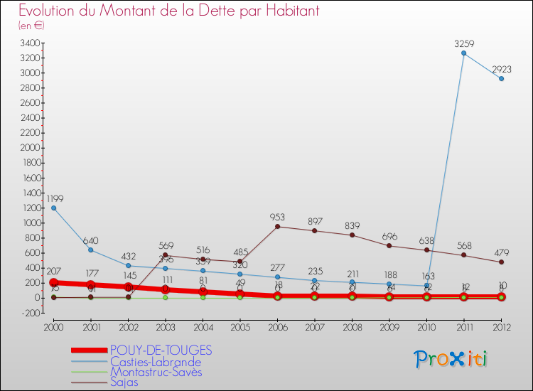 Evolution de la dette par habitant pour la commune de POUY-DE-TOUGES et les communes proches de 2000 à 2012 Comparaison de la dette par habitant pour POUY-DE-TOUGES et les communes voisines de 2000 à 2012