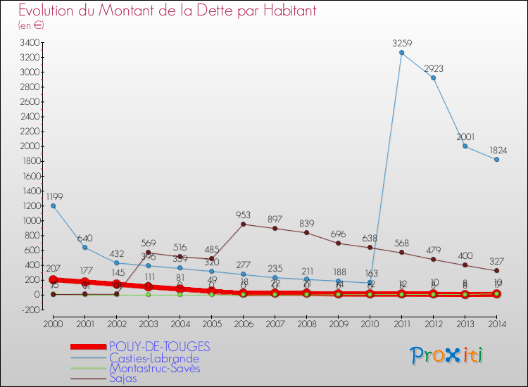 Evolution de la dette par habitant pour la commune de POUY-DE-TOUGES et les communes proches de 2000 à 2014 Comparaison de la dette par habitant pour POUY-DE-TOUGES et les communes voisines de 2000 à 2014