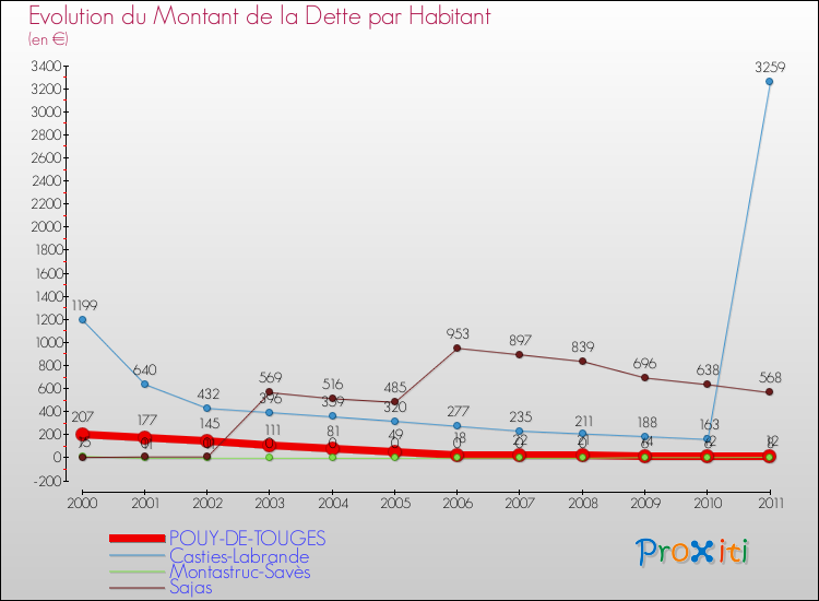 Evolution de la dette par habitant pour la commune de POUY-DE-TOUGES et les communes proches Comparaison de la dette par habitant pour POUY-DE-TOUGES et les communes voisines