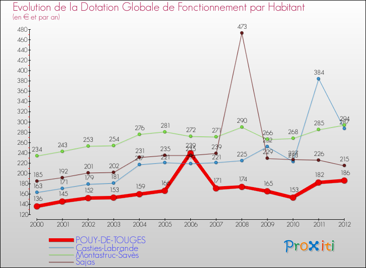 Evolution et montant de la dotation globale de fonctionnement par Habitant pour POUY-DE-TOUGES et les communes proches Comparaison des dotations globales de fonctionnement par habitant pour POUY-DE-TOUGES et les communes voisines