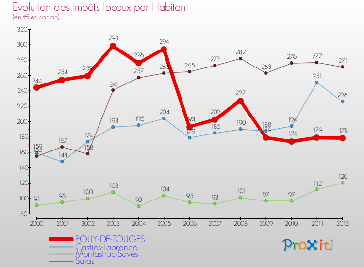 Evolution et montant des impôts locaux par Habitant pour POUY-DE-TOUGES et les communes proches Comparaison des impôts locaux par habitant pour POUY-DE-TOUGES et les communes voisines