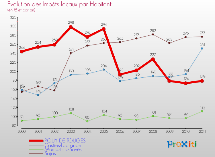 Evolution et montant des impôts locaux par Habitant pour POUY-DE-TOUGES et les communes proches Comparaison des impôts locaux par habitant pour POUY-DE-TOUGES et les communes voisines