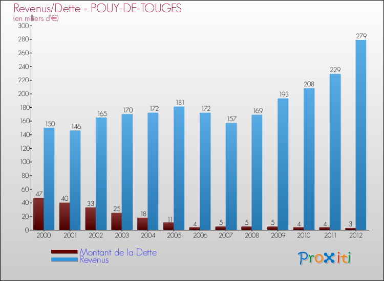 Evolution comparée de la dette et des revenus pour la commune de POUY-DE-TOUGES de 2000 à 2012 Comparaison de la dette et des revenus pour POUY-DE-TOUGES de 2000 à 2012