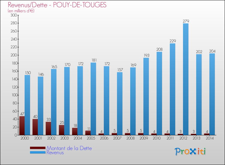 Evolution comparée de la dette et des revenus pour la commune de POUY-DE-TOUGES de 2000 à 2014 Comparaison de la dette et des revenus pour POUY-DE-TOUGES de 2000 à 2014