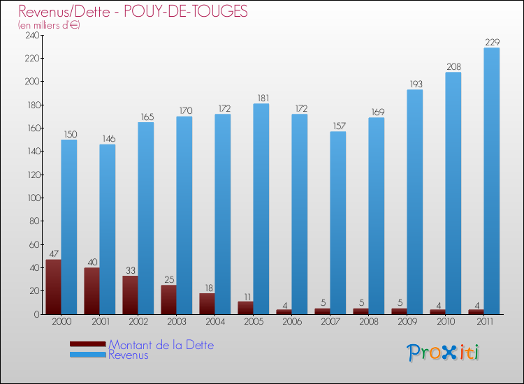 Evolution comparée de la dette et des revenus pour la commune de POUY-DE-TOUGES de 2000 à 2011 Comparaison de la dette et des revenus pour POUY-DE-TOUGES de 2000 à 2011