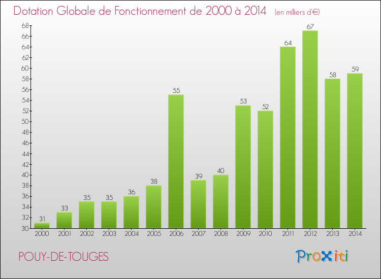 Evolution du montant de la Dotation Globale de Fonctionnement pour la commune de POUY-DE-TOUGES de 2000 à 2014 Evolution du montant de la Dotation Globale de Fonctionnement pour POUY-DE-TOUGES de 2000 à 2014